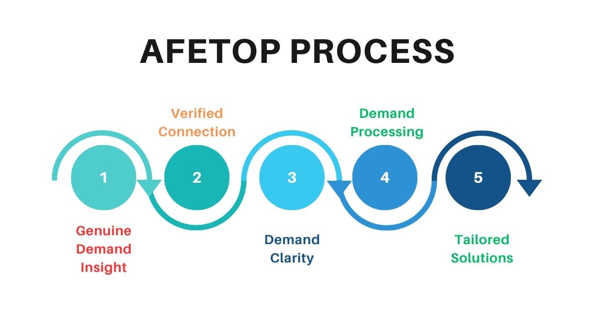 AFETOP Process